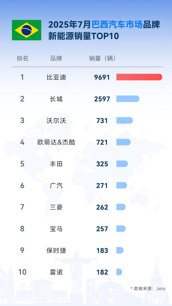从中国到世界比亚迪7月销量领跑全球多国新能源车市