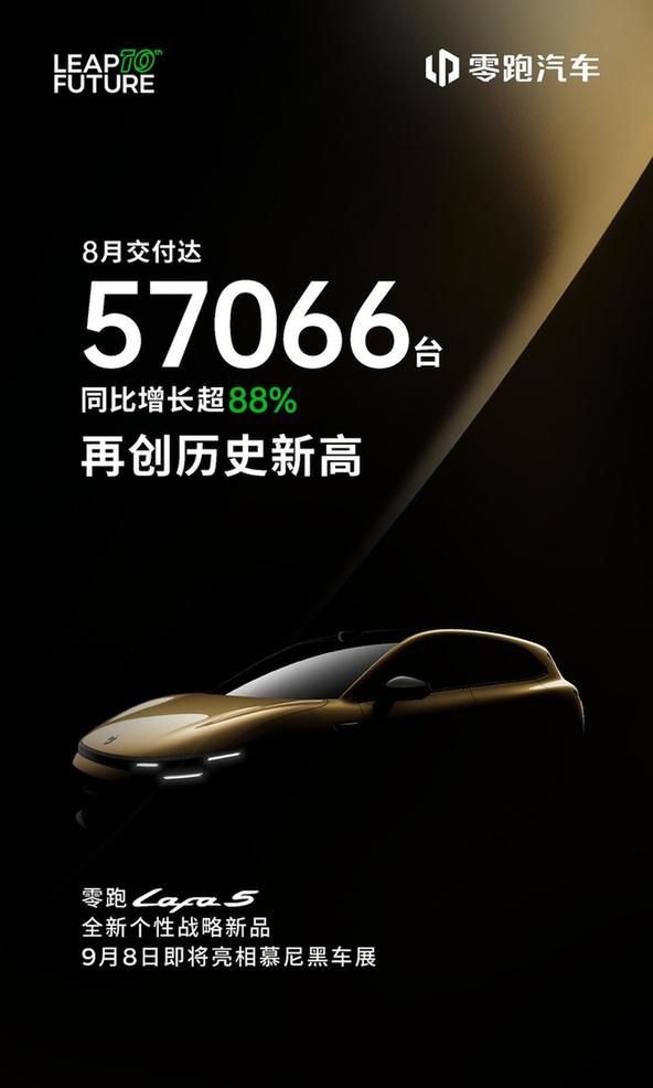 连续六个月领跑零跑汽车8月交付再创新高达57066台
