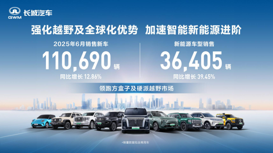 领跑方盒子市场长城汽车6月方盒子车型销售4.84万辆同比增长14.39%