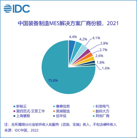 idc中国区mes市场份额报告出炉，「新核云」获三项细分领域第一