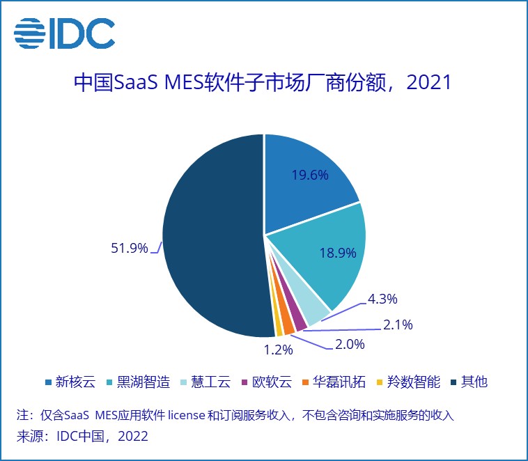 idc中国区mes市场份额报告出炉，「新核云」获三项细分领域第一