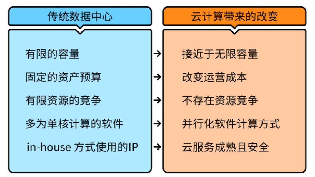 芯片设计上云正当时，亚马逊云科技加速芯片设计创新