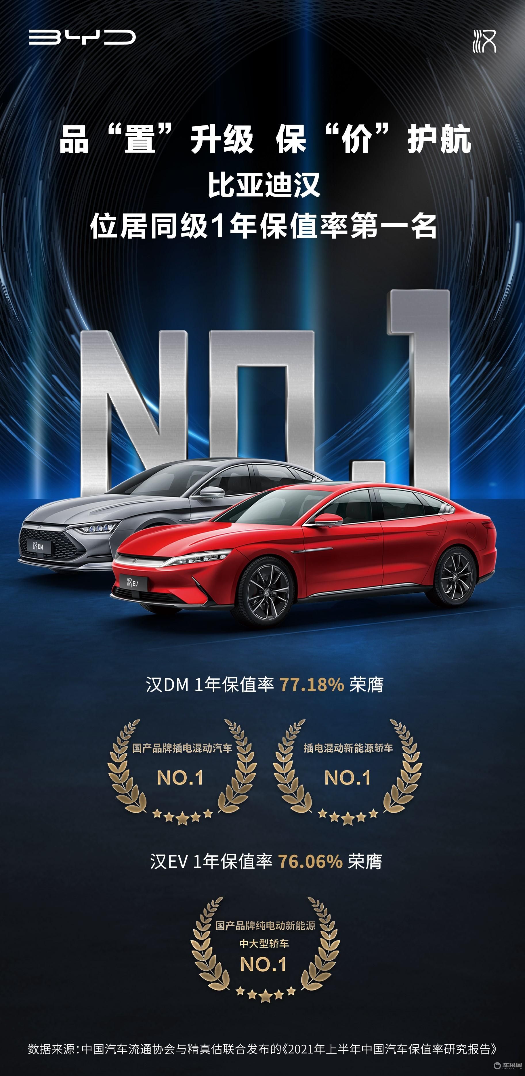比亚迪汉ev以76.06%的保值率成为国产品牌纯电动新能源中大型轿车1年保值率第一名