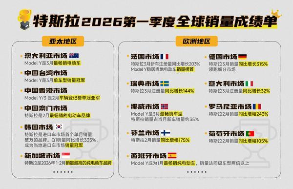 特斯拉发布2026年第一季度：modely连续三年蝉联全球销冠，mode