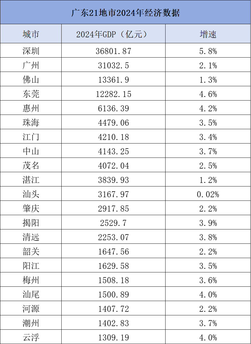 广东21地市gdp出炉：10城增速高于全省水平，深圳领跑
