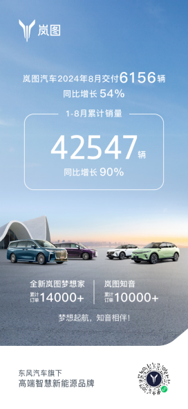 销量四连涨，双车订单4天破2.4万，岚图汽车8月交付6156辆