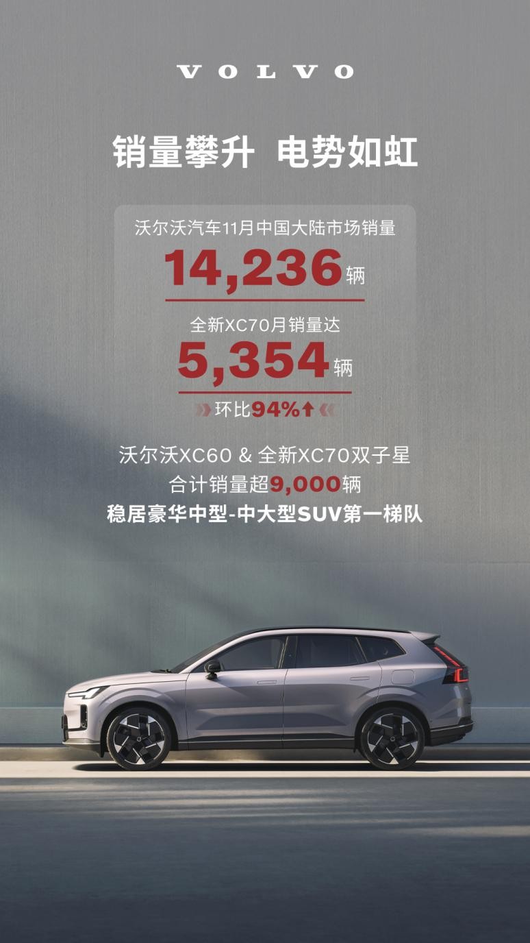 11月沃尔沃销量突破14,236辆，新能源占比43%，豪华阵营强势抬头