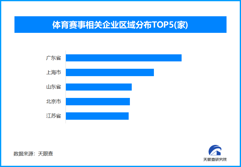 体育赛事助力经济新增长，广东省体育赛事相关企业位居全国首位
