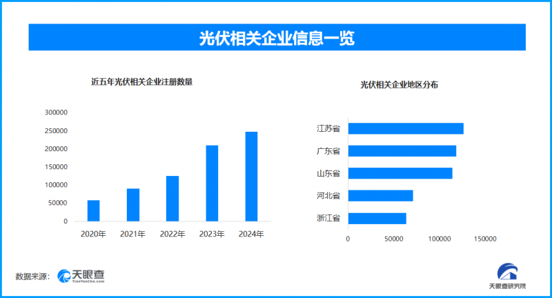 光伏产业链涨价，我国光伏相关企业已超107.3万余家