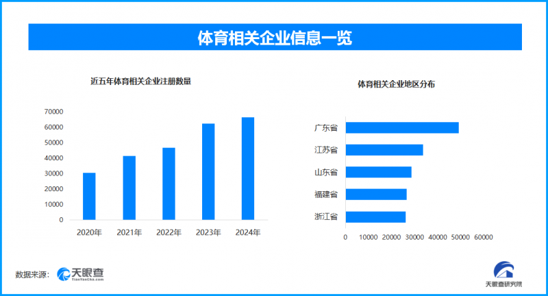 体育文化创新展活力，全国现存体育相关企业超41.4万家