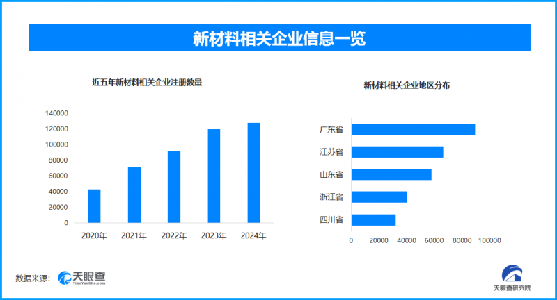 我国纳米专利授权量全球领跑，现存新材料相关企业超67.1万家
