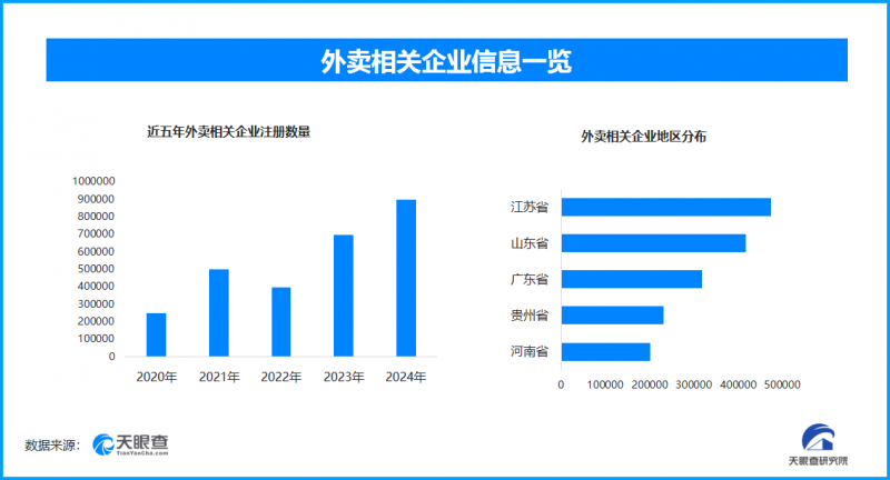 外卖筷子从不说谎，现存外卖相关企业超350.4万家