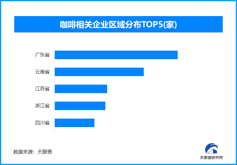 云南小粒咖啡产业蓬勃发展，占全国咖啡相关企业总数的11.87%