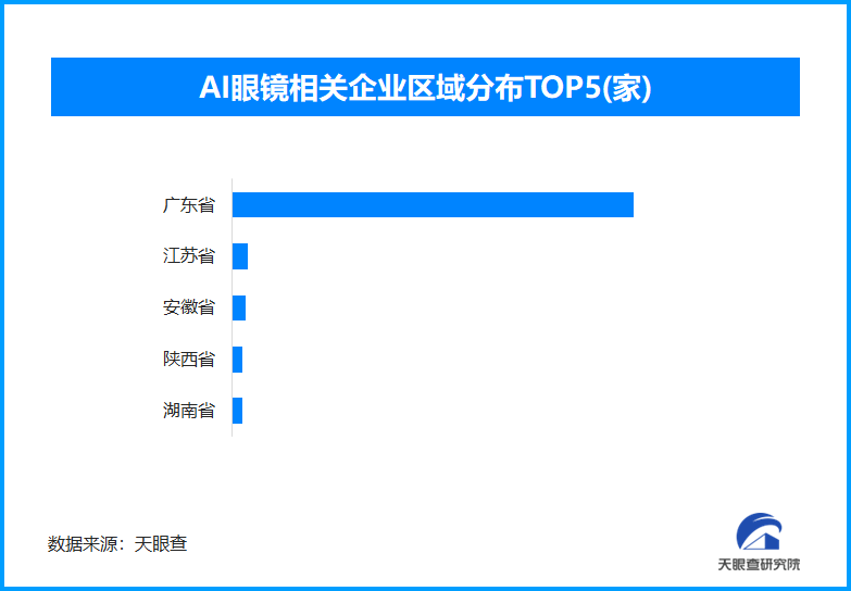 ai眼镜迈向生态构建新阶段，我国现存超过440家ai眼镜相关企业