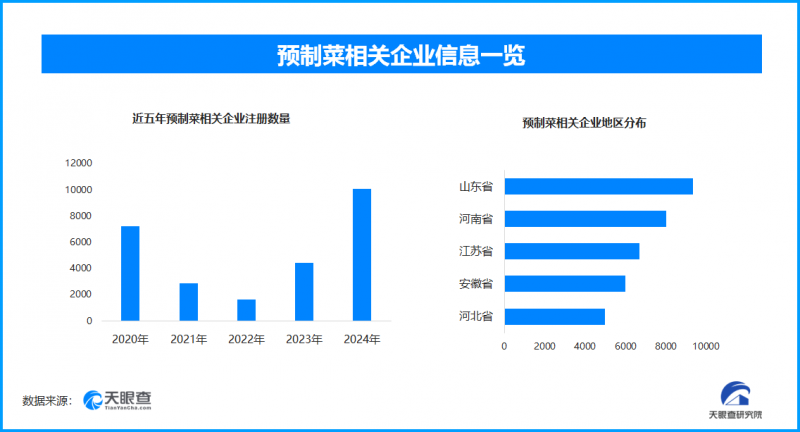 追捧“冻门”自制“预制菜”，现存预制菜相关企业超7.4万家