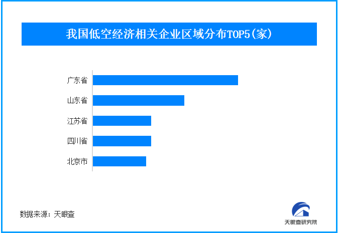 我国自主研制的载人飞艇完成首飞 我国现存低空经济相关企业数量超9.3万