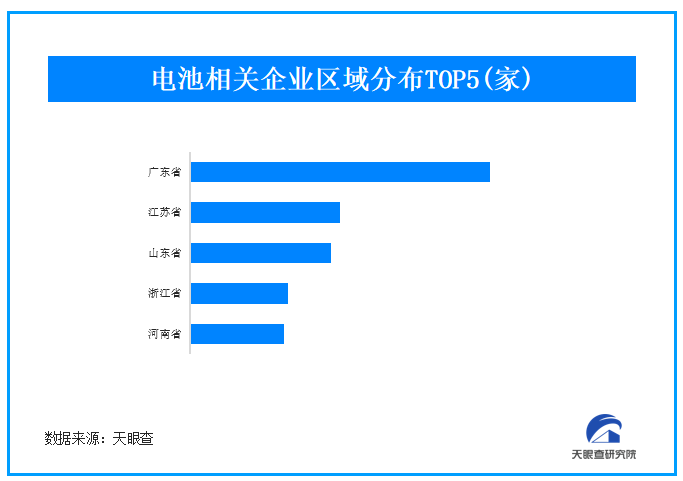 固态电池领域迎多重利好 我国现存超122万家电池企业