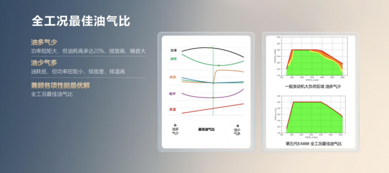 为什么全工况最佳油气比这么难，第五代ea888发动机突破了什么？