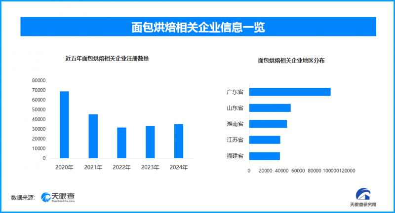 高价面包频现引众议，现存面包烘焙相关企业超62.4万家