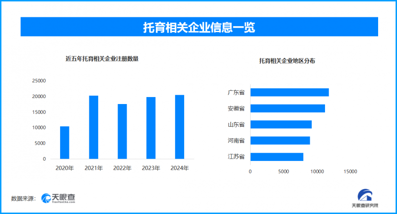 多大学开设“带娃”专业，现存托育相关企业超12万家