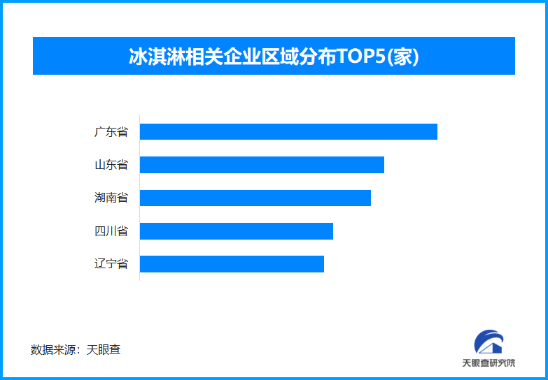各地文旅冰品引潮流，冰淇淋相关企业全国已达4.3万家