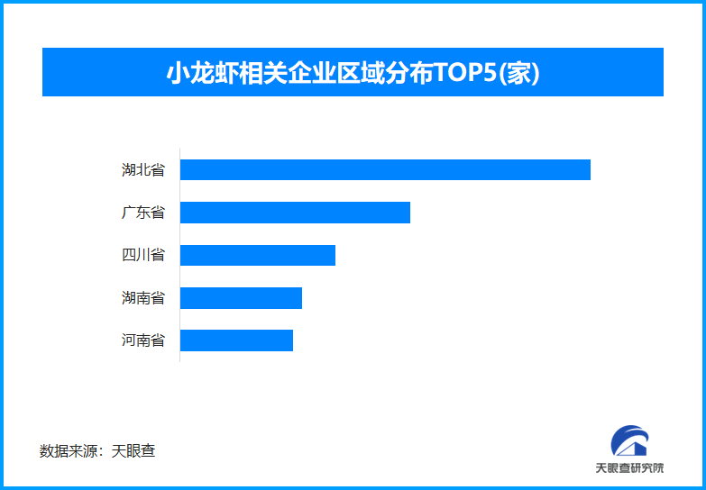 小龙虾替代品蓝龙虾崛起，现存小龙虾相关企业超1.6万家