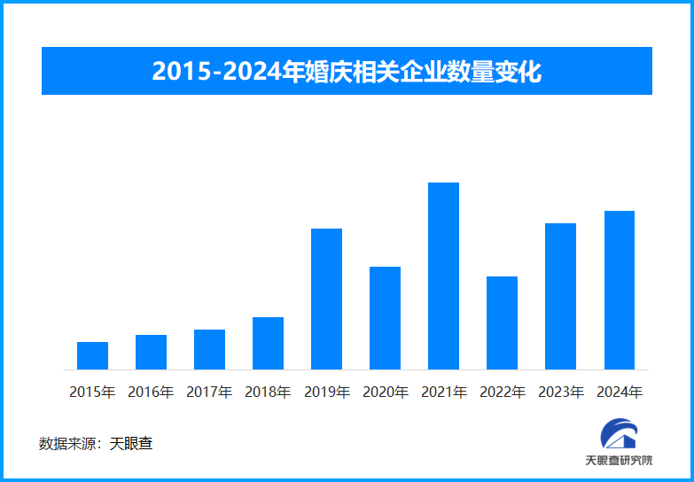国庆假期掀起婚庆潮，现存婚庆相关企业超157.3万家
