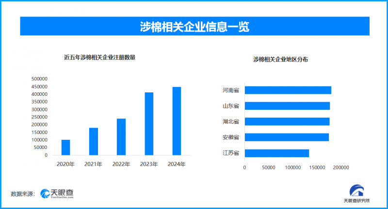 生物育种助力棉花产业腾飞，现存涉棉企业超211.7万家