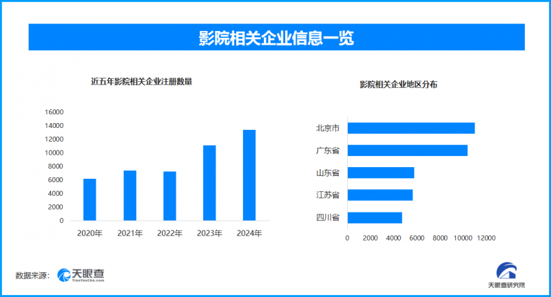 电影总票房已超去年全年，现存影院相关企业超9.2万家