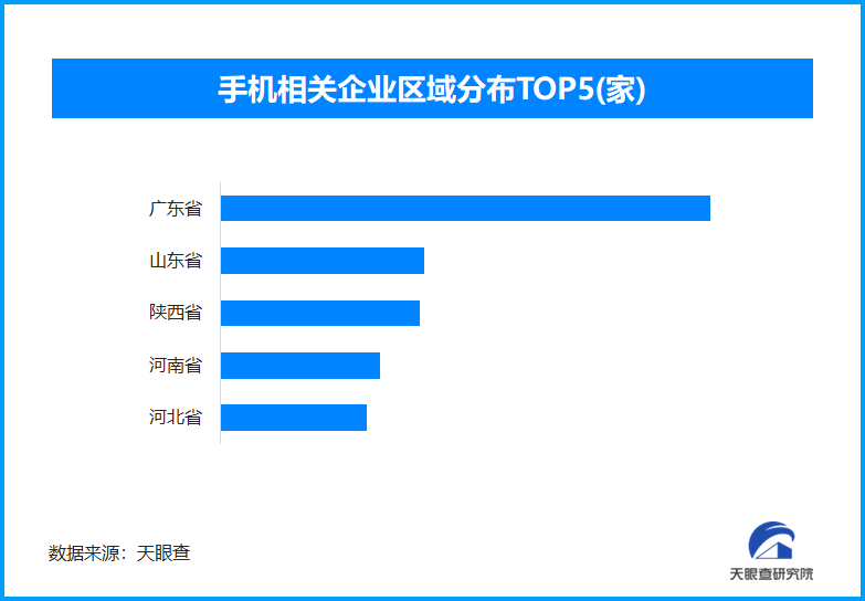 我国智能手机产量超10亿台，现存相关企业超119万家
