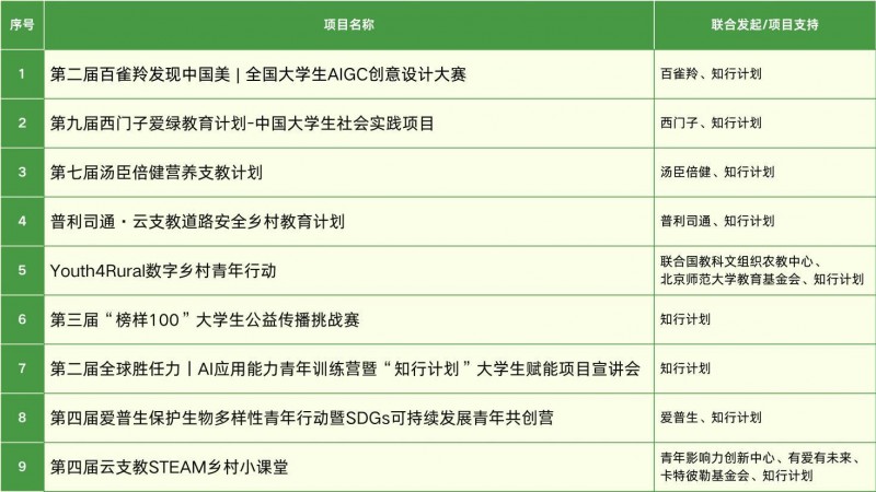 知行计划发布2026春季学期首批青年项目，联动十余家知名企业及机构赋能千校大学生