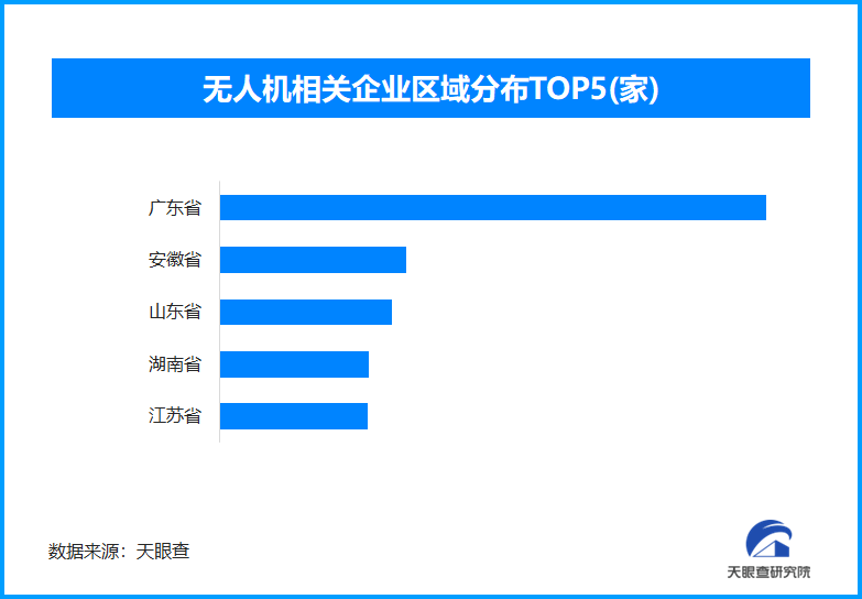 民用无人机标准再升级，全国现存无人机相关企业超3.6万家