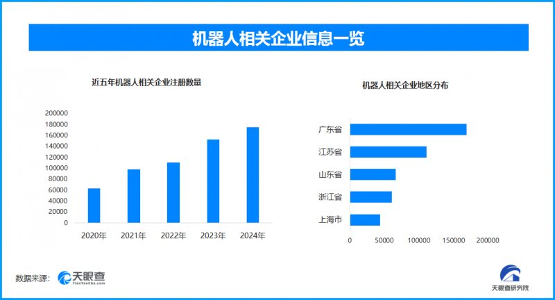 2025世界机器人大会盛况空前，现存机器人相关企业超89.1万家