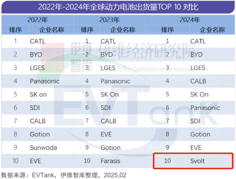 evtank发布《中国新能源动力电池行业发展白皮书（2025年）》 蜂巢能源荣登全球动力电池出货量top10