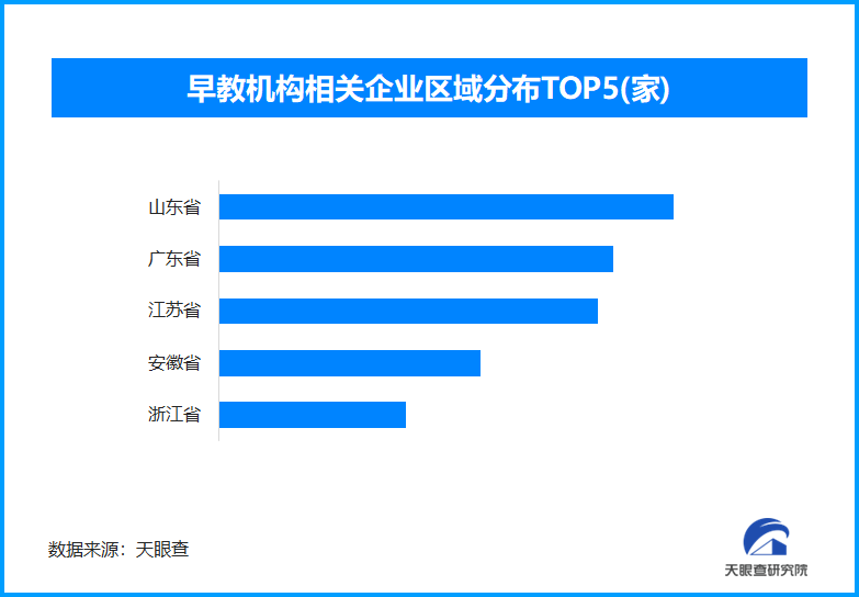 免保育教育费将惠及1200万人，现存早教机构企业超32.6万家