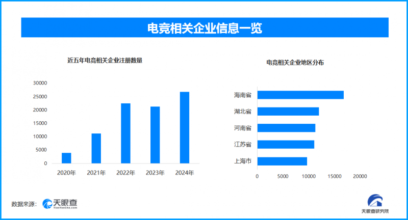 电竞市场规模预计突破3000亿元，现存相关企业超13.9万家