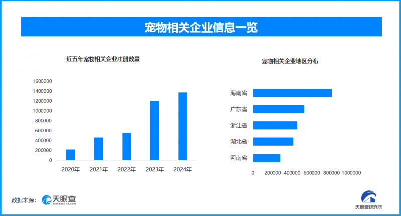 小狗捡瓶子一个月卖860元，宠物近来受热捧相关企业一年新增71.2万家