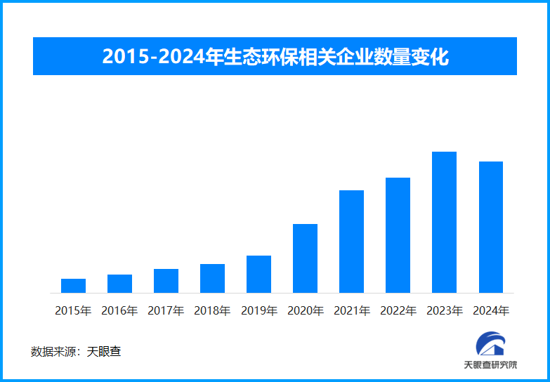 我国成为全球增绿最多最快的国家，现存生态环保企业超234万家