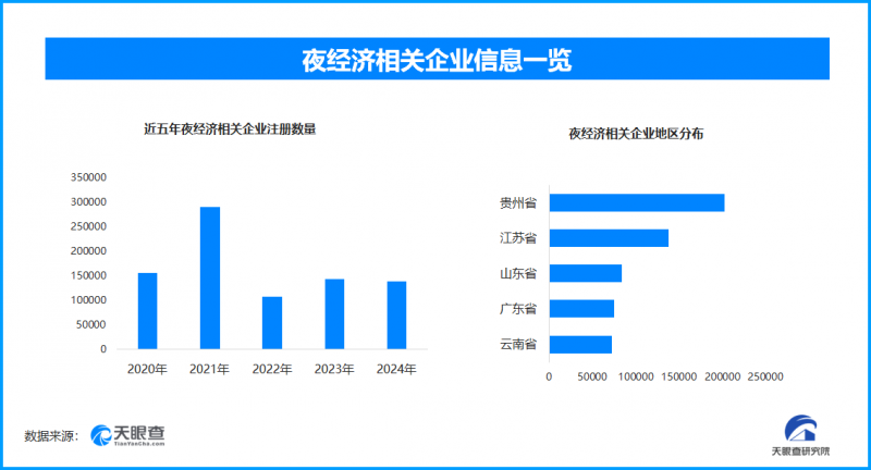 暑夜烟火气点亮经济新图景，夜经济企业一年内新增9万家