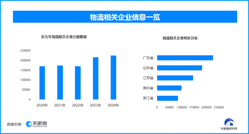 9月物流业景气指数创新高，现存物流相关企业超171万家