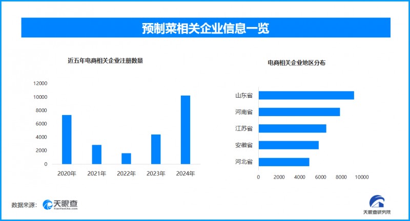 预制菜全面攻占了农村宴席，预制菜企业半年新增超8000家