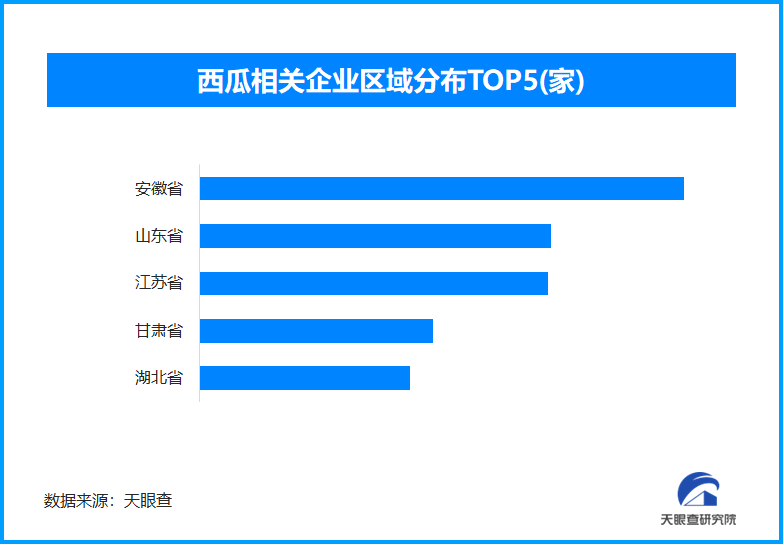 吃西瓜可延缓衰老被证实，全国现存西瓜相关企业超7500家