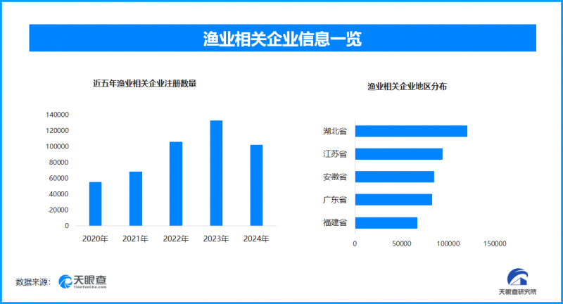水产品总量近3600万吨，现存渔业相关企业超84.5万家