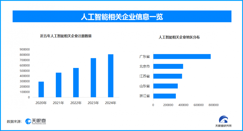 2025我国ai核心产业将破万亿，现存相关企业超491万家