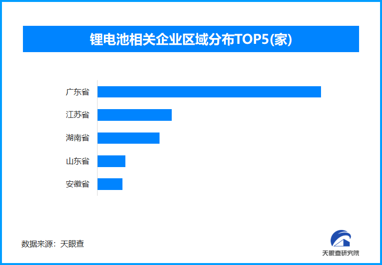 降低锂电池爆炸研究获新进展，锂电相关企业现存超2.9万家