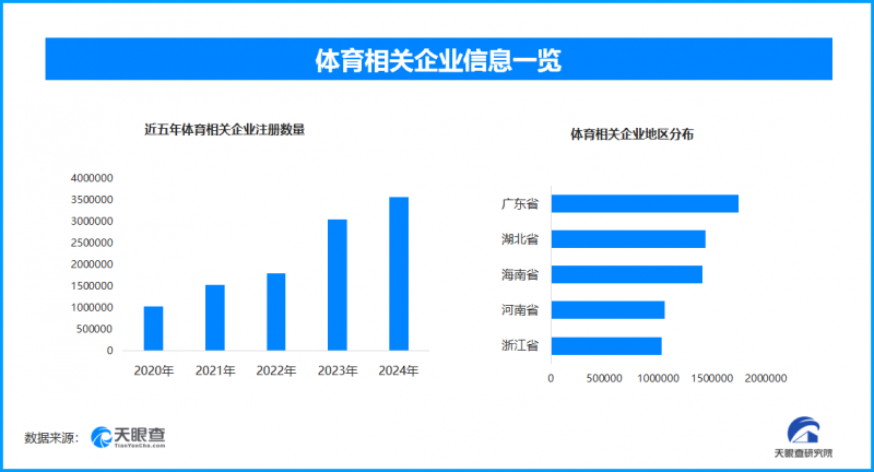 体育产业：迈向7万亿新征程，现存体育相关企业超1707.5万家