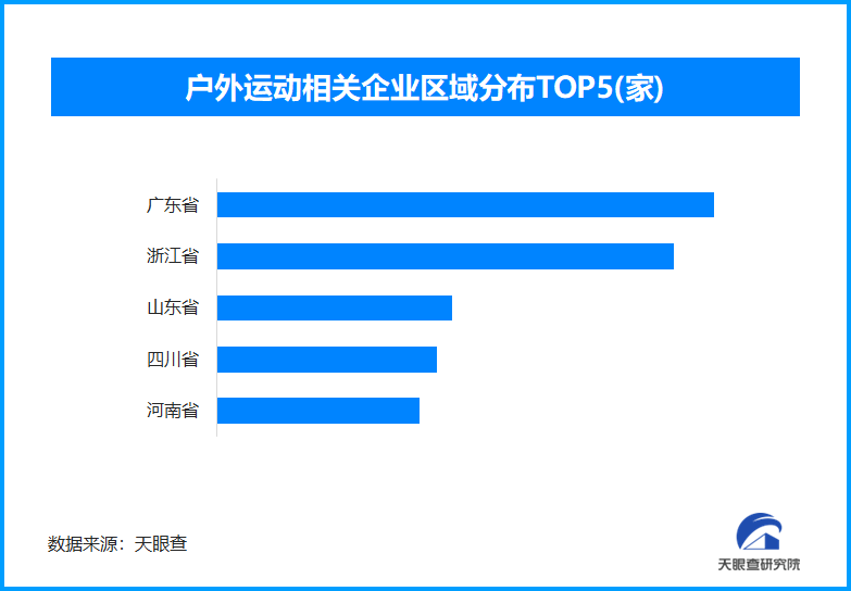 户外运动新风尚，全国现存户外运动相关企业超33.5万家