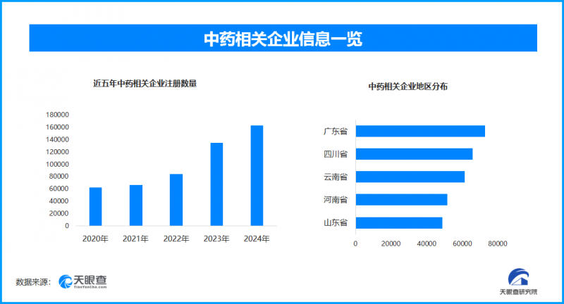 推动中医药大健康产业升级，现存中药相关企业超84.3万家