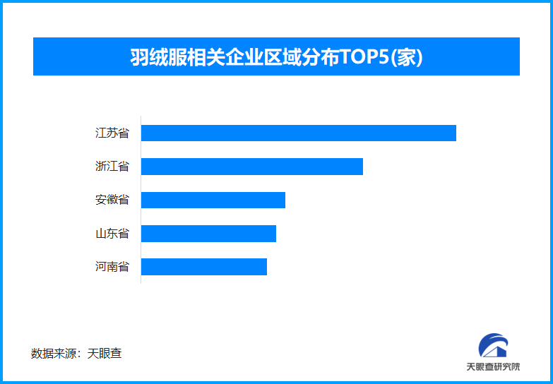 300元以下的羽绒服被“吵”上热搜，现存羽绒服相关企业超4.8万家
