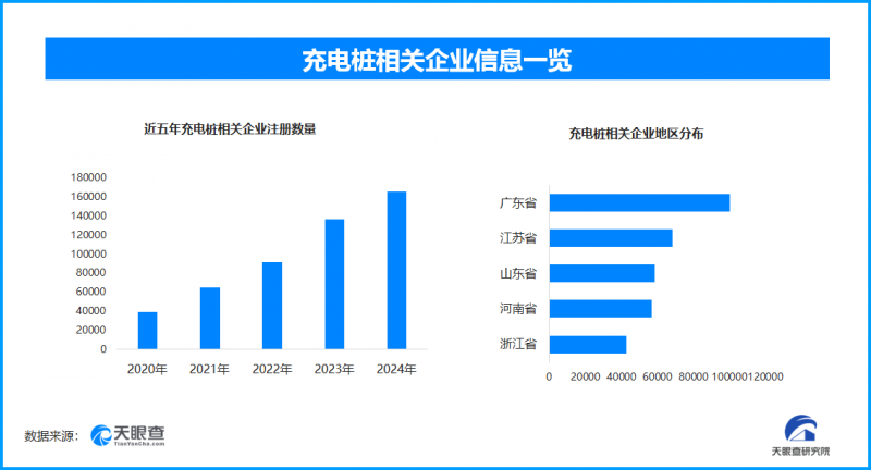 我国充电设施总数破1864万，现存相关企业超85.4万家